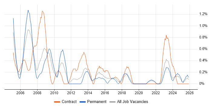 Business Consultant job vacancy trend in Liverpool