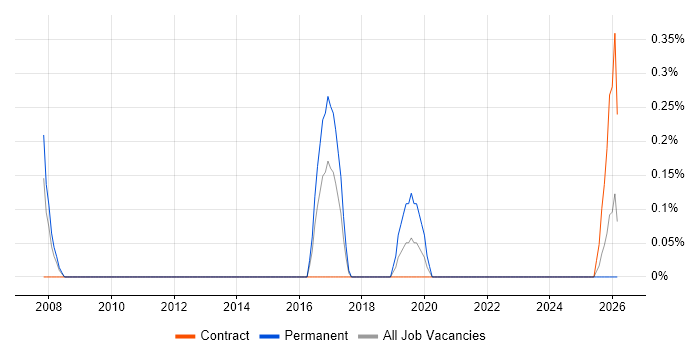 Business Continuity Manager job vacancy trend in Liverpool