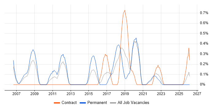 Business Continuity Planning job vacancy trend in Liverpool