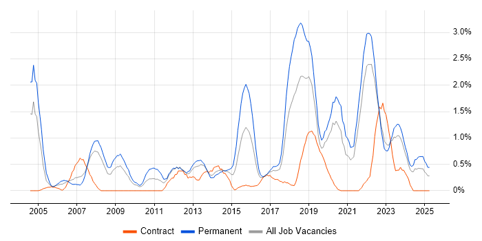 Job vacancy trend for Business Continuity in Liverpool Job vacancy trend for Business Continuity in Liverpool