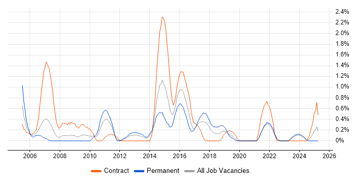 Job vacancy trend for Business Developer in Liverpool