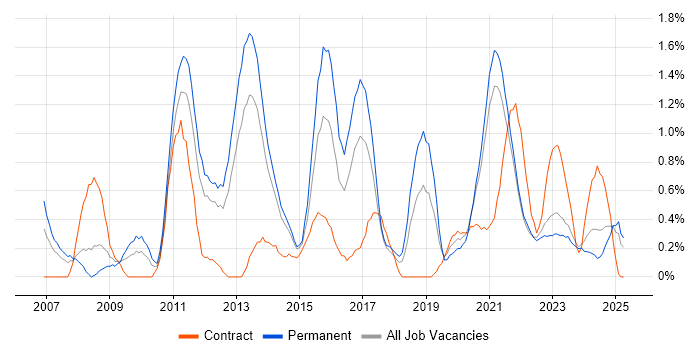 Job vacancy trend for Business Intelligence Analyst in Liverpool Job vacancy trend for Business Intelligence Analyst in Liverpool