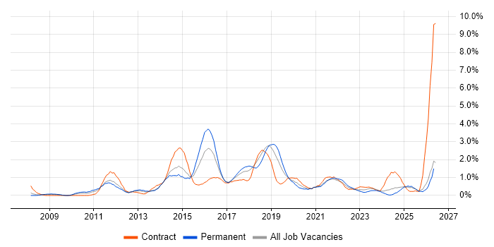 Business Intelligence Developer job vacancy trend in Liverpool