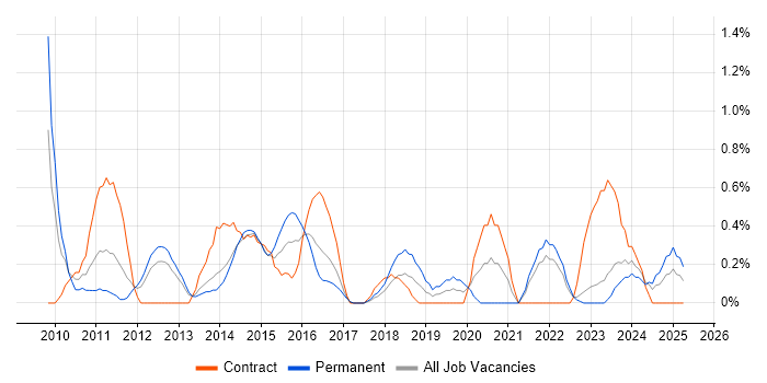 Job vacancy trend for Business Intelligence Manager in Liverpool Job vacancy trend for Business Intelligence Manager in Liverpool