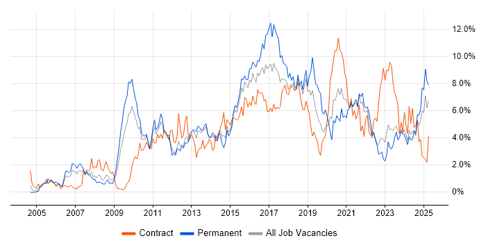 Job vacancy trend for Business Intelligence in Liverpool