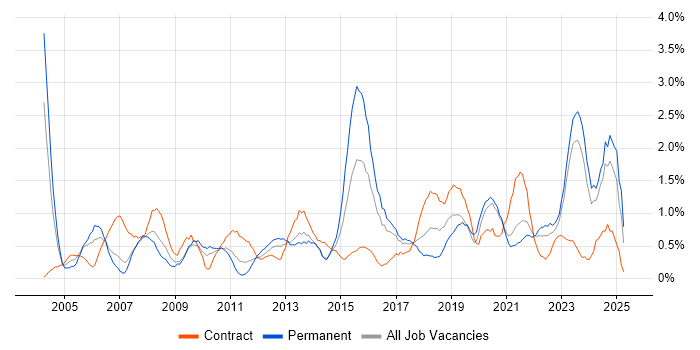 Job vacancy trend for Business Manager in Liverpool Job vacancy trend for Business Manager in Liverpool