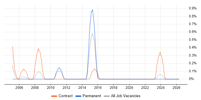 SAP BusinessObjects Consultant (SAP BO Consultant) job vacancy trend in Liverpool