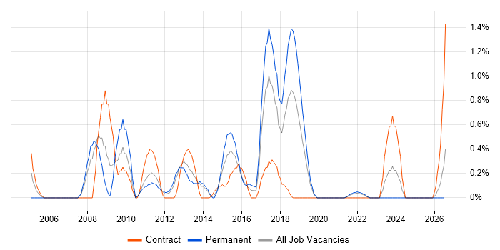 Business Process Analysis job vacancy trend in Liverpool