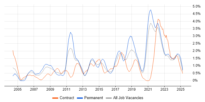 Job vacancy trend for Business Strategy in Liverpool Job vacancy trend for Business Strategy in Liverpool