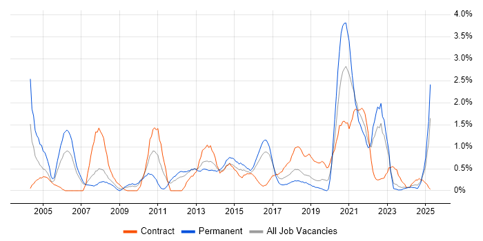 Job vacancy trend for Business Transformation in Liverpool Job vacancy trend for Business Transformation in Liverpool