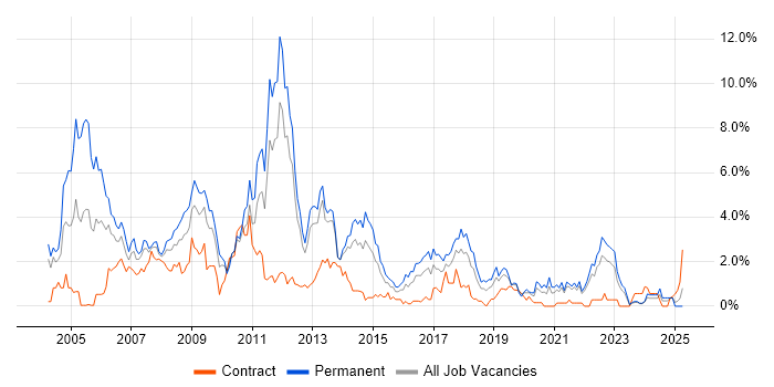 Job vacancy trend for C++ in Liverpool