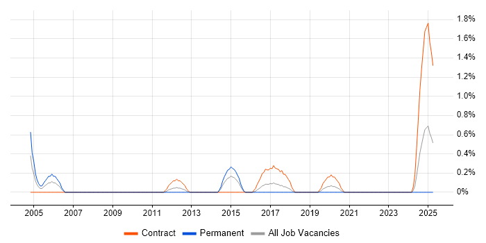 Job vacancy trend for Cabling Engineer in Liverpool