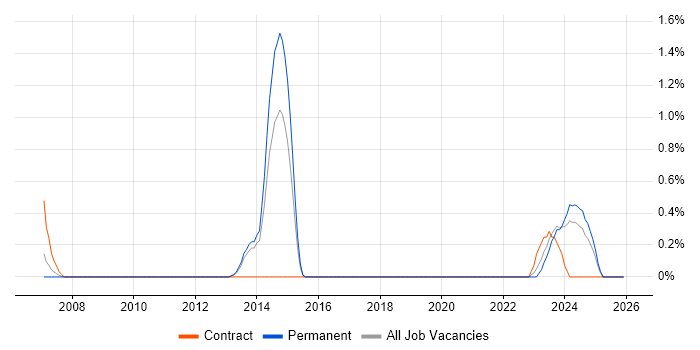 CAFM job vacancy trend in Liverpool