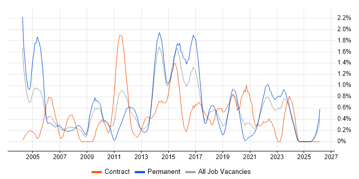 Capacity Planning job vacancy trend in Liverpool