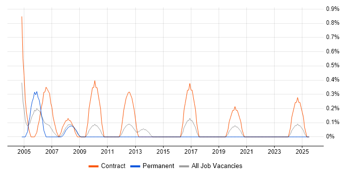 Job vacancy trend for Capita in Liverpool Job vacancy trend for Capita in Liverpool