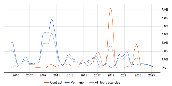 Job vacancy trend for Case Management in Liverpool Job vacancy trend for Case Management in Liverpool