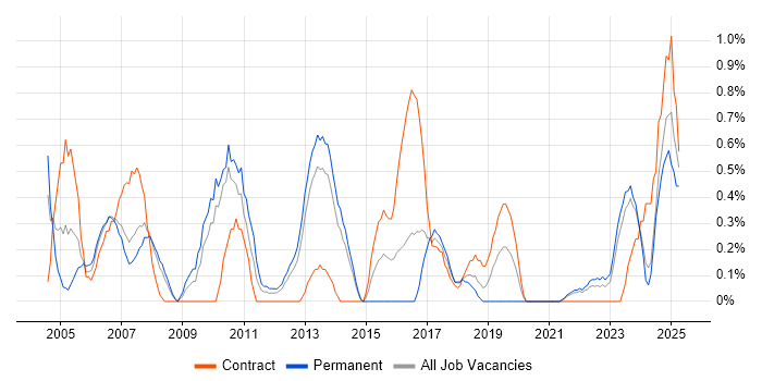 Job vacancy trend for CCIE in Liverpool