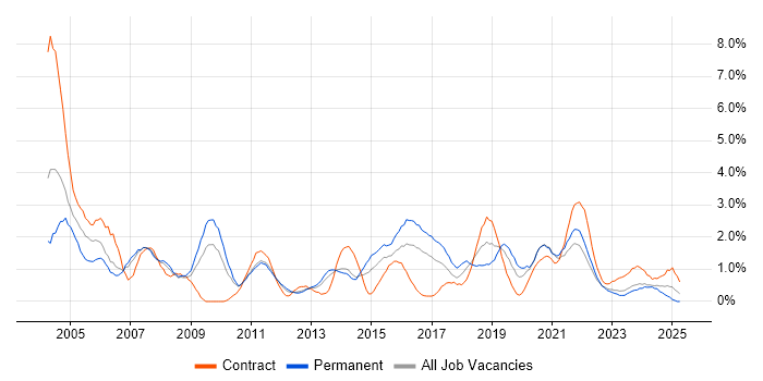 Job vacancy trend for CCNA in Liverpool
