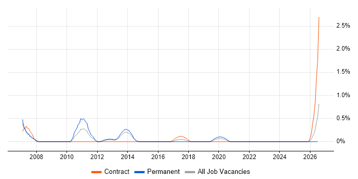 CCSP job vacancy trend in Liverpool