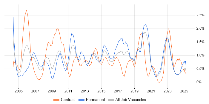 Job vacancy trend for Change Control in Liverpool Job vacancy trend for Change Control in Liverpool