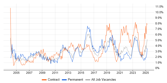 Job vacancy trend for Change Management in Liverpool Job vacancy trend for Change Management in Liverpool