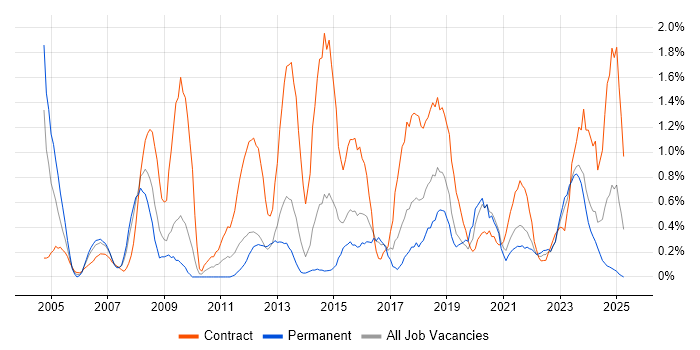 Job vacancy trend for Change Manager in Liverpool Job vacancy trend for Change Manager in Liverpool