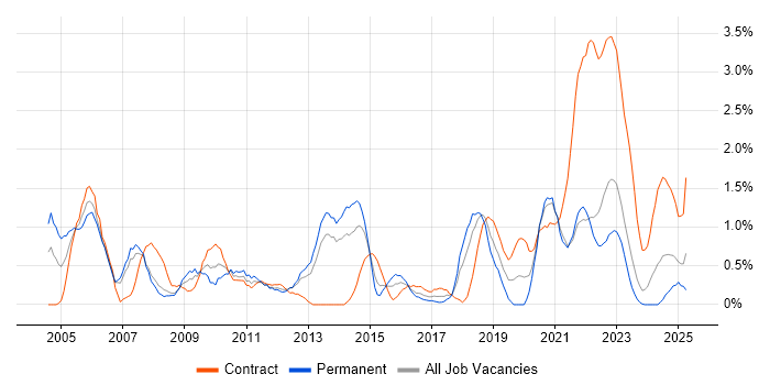 Job vacancy trend for CheckPoint in Liverpool Job vacancy trend for CheckPoint in Liverpool