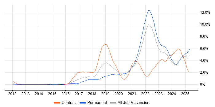 Job vacancy trend for CI/CD in Liverpool Job vacancy trend for CI/CD in Liverpool