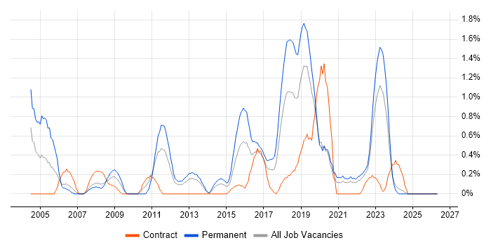 CISA job vacancy trend in Liverpool