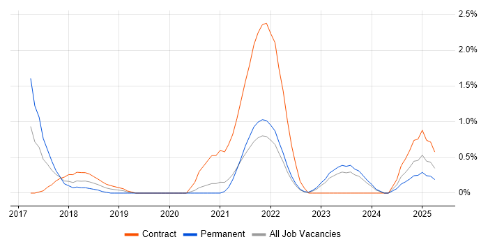 Job vacancy trend for Cisco Firepower in Liverpool