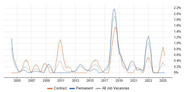 Job vacancy trend for Cisco IOS in Liverpool