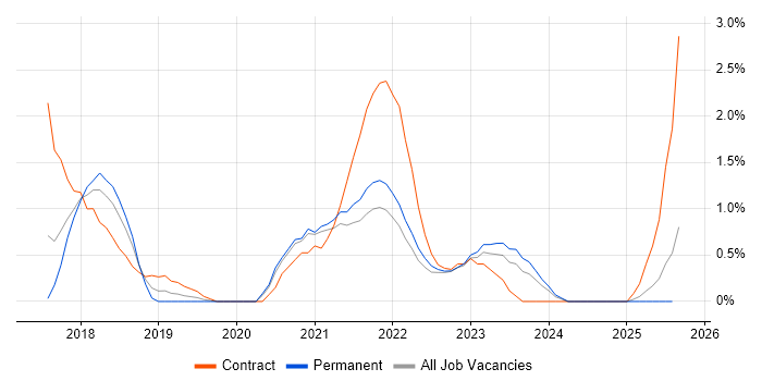 Job vacancy trend for Cisco ISE in Liverpool