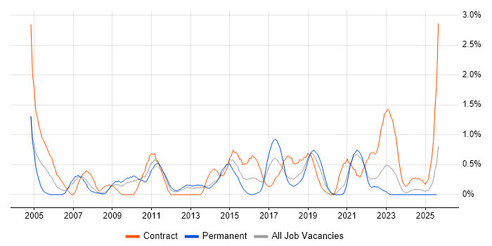 Job vacancy trend for Cisco Network Engineer in Liverpool