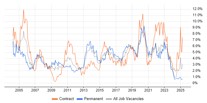 Job vacancy trend for Cisco in Liverpool