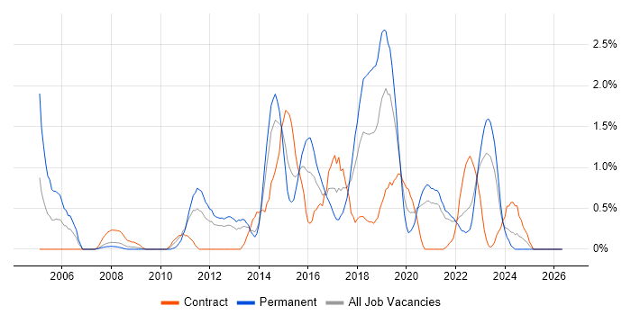 CISM job vacancy trend in Liverpool