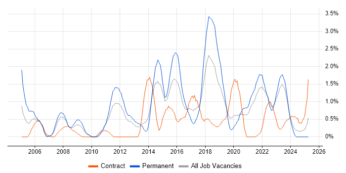 Job vacancy trend for CISSP in Liverpool