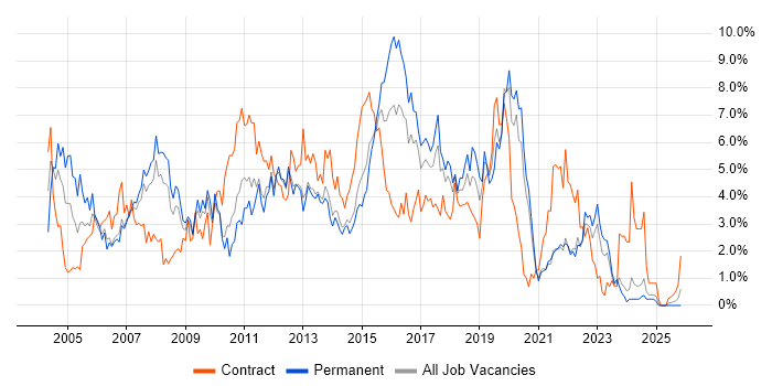 Citrix job vacancy trend in Liverpool