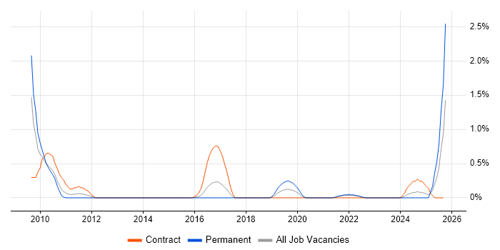 Civica job vacancy trend in Liverpool Civica job vacancy trend in Liverpool