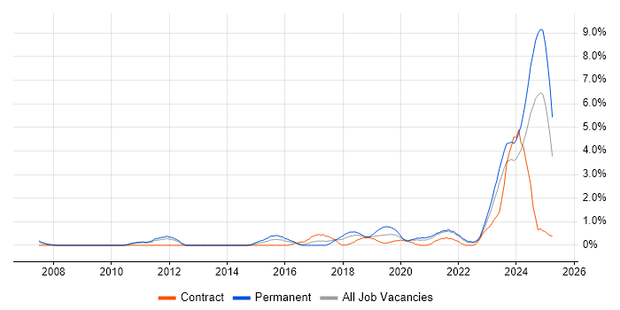 Job vacancy trend for Clean Code in Liverpool