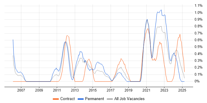 Job vacancy trend for Client Onboarding in Liverpool Job vacancy trend for Client Onboarding in Liverpool