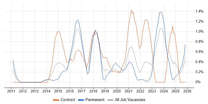 Cloud Architect job vacancy trend in Liverpool