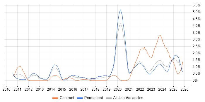 Cloud Computing job vacancy trend in Liverpool