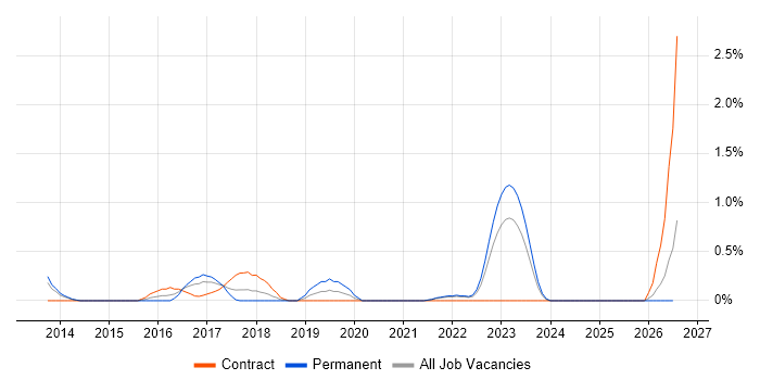 Cloud Consultant job vacancy trend in Liverpool