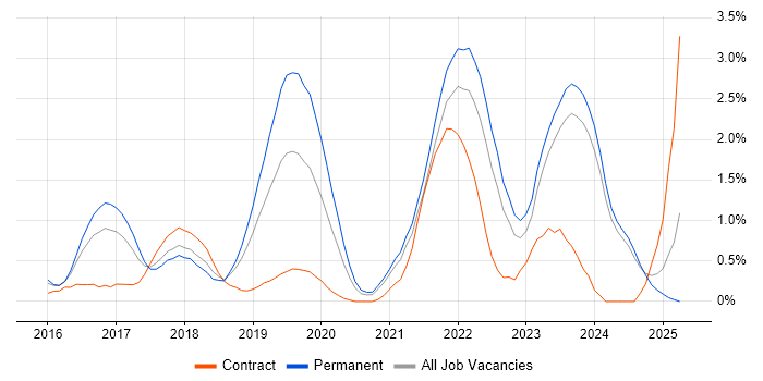 Job vacancy trend for Cloud Engineer in Liverpool