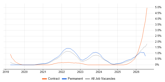 Cloud Native job vacancy trend in Liverpool