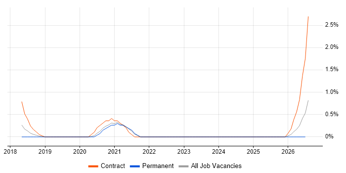 Cloud Security Architect job vacancy trend in Liverpool