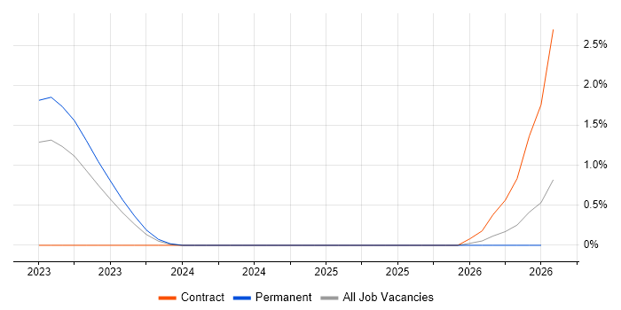 Cloud Security Consultant job vacancy trend in Liverpool