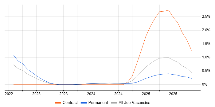 Cloud Security Engineer job vacancy trend in Liverpool