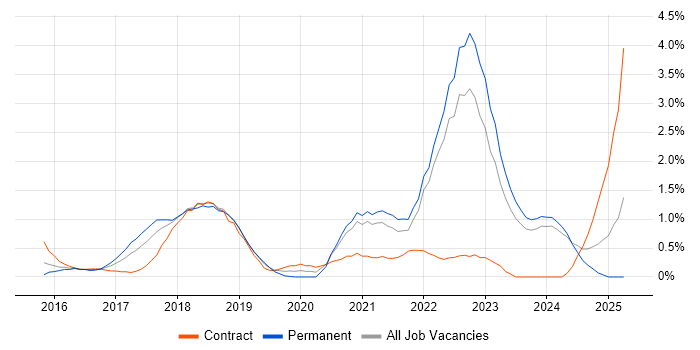 Job vacancy trend for Cloud Security in Liverpool Job vacancy trend for Cloud Security in Liverpool