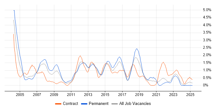Job vacancy trend for Clustering in Liverpool